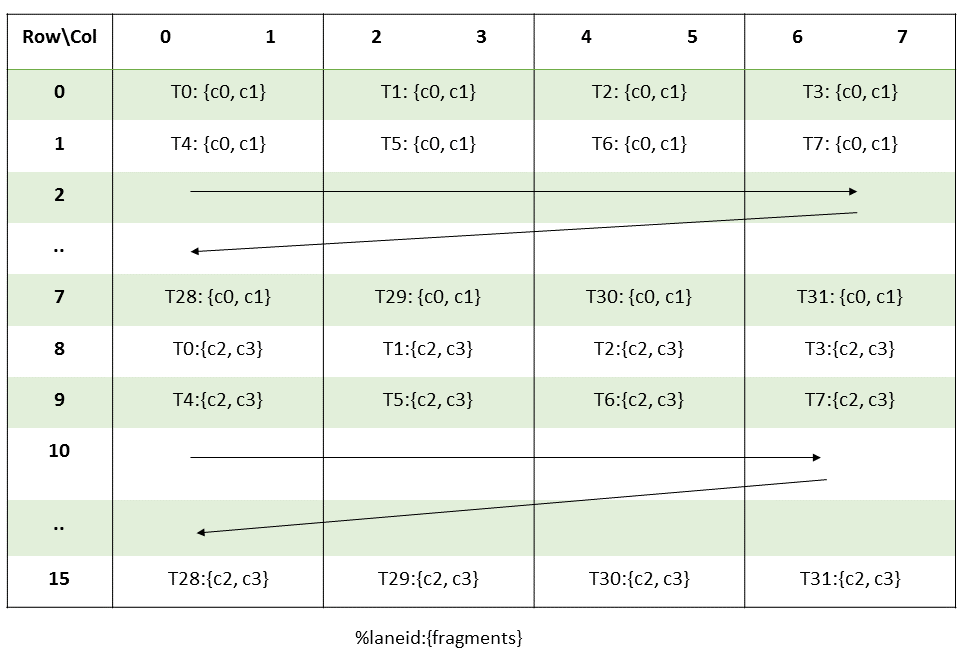 Fragment layout for MMA accumulator C